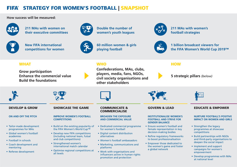 A new strategy to promote gender equality through football